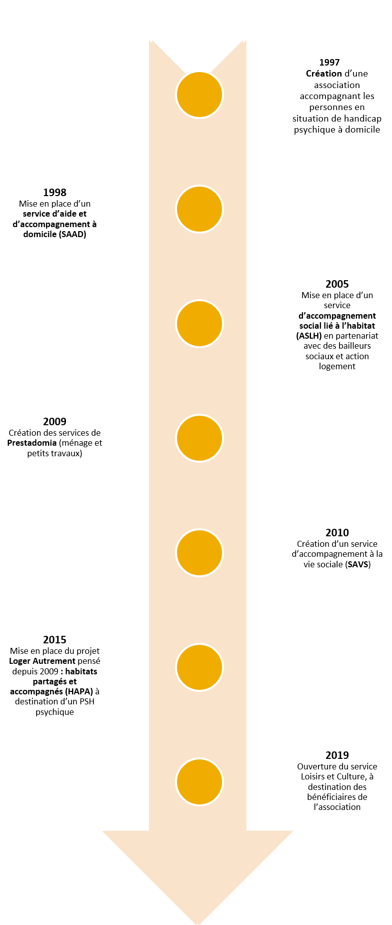 Historique